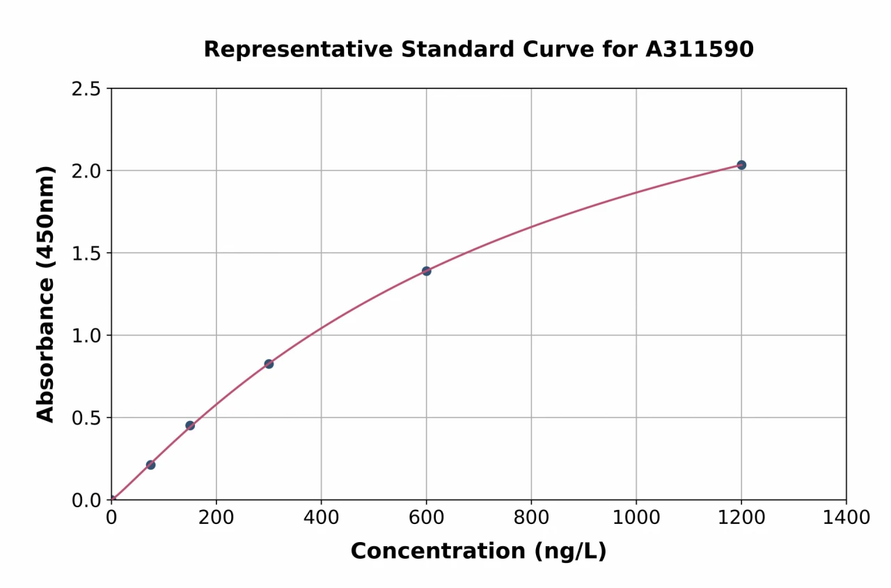 Human Semenogelin II / SGII ELISA Kit (A311590-96)