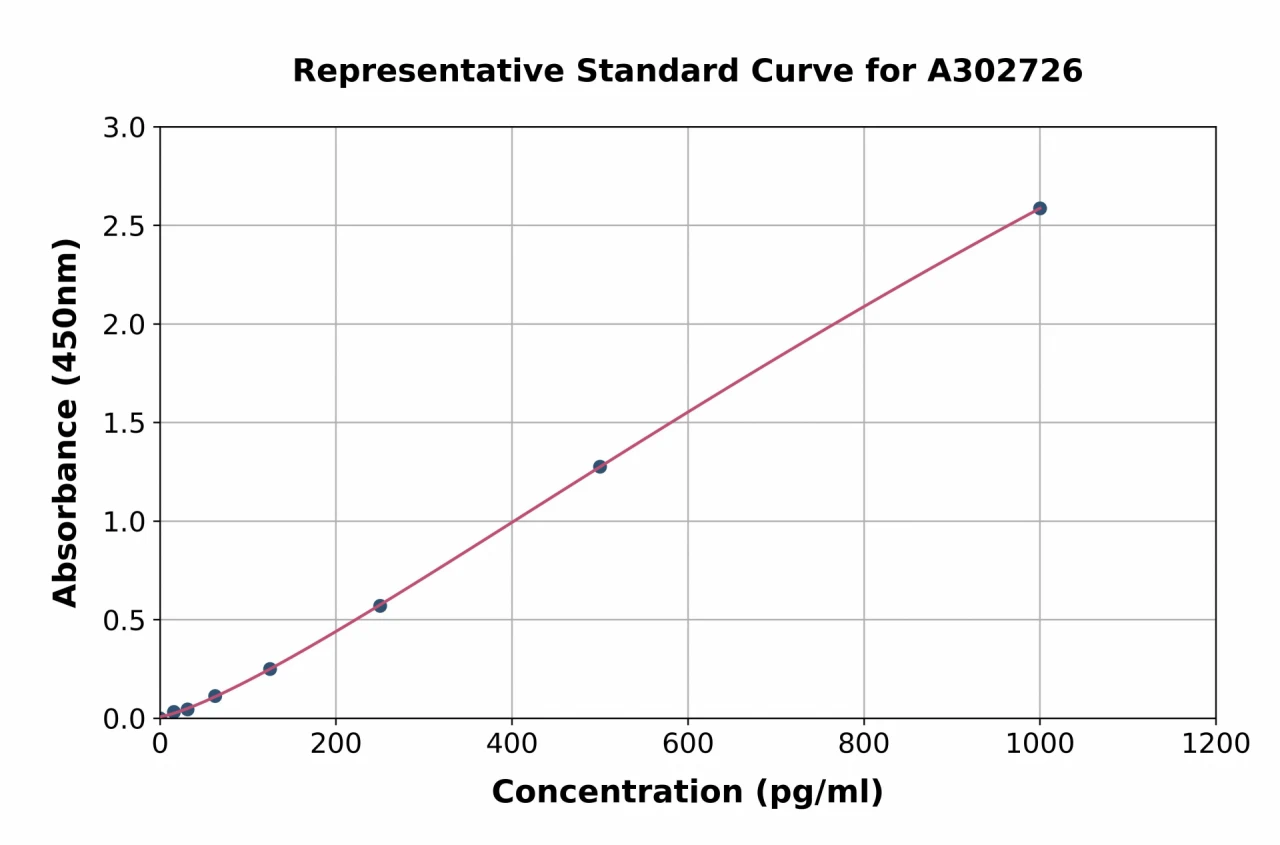 Human RSPO3 ELISA Kit (A302726-96)