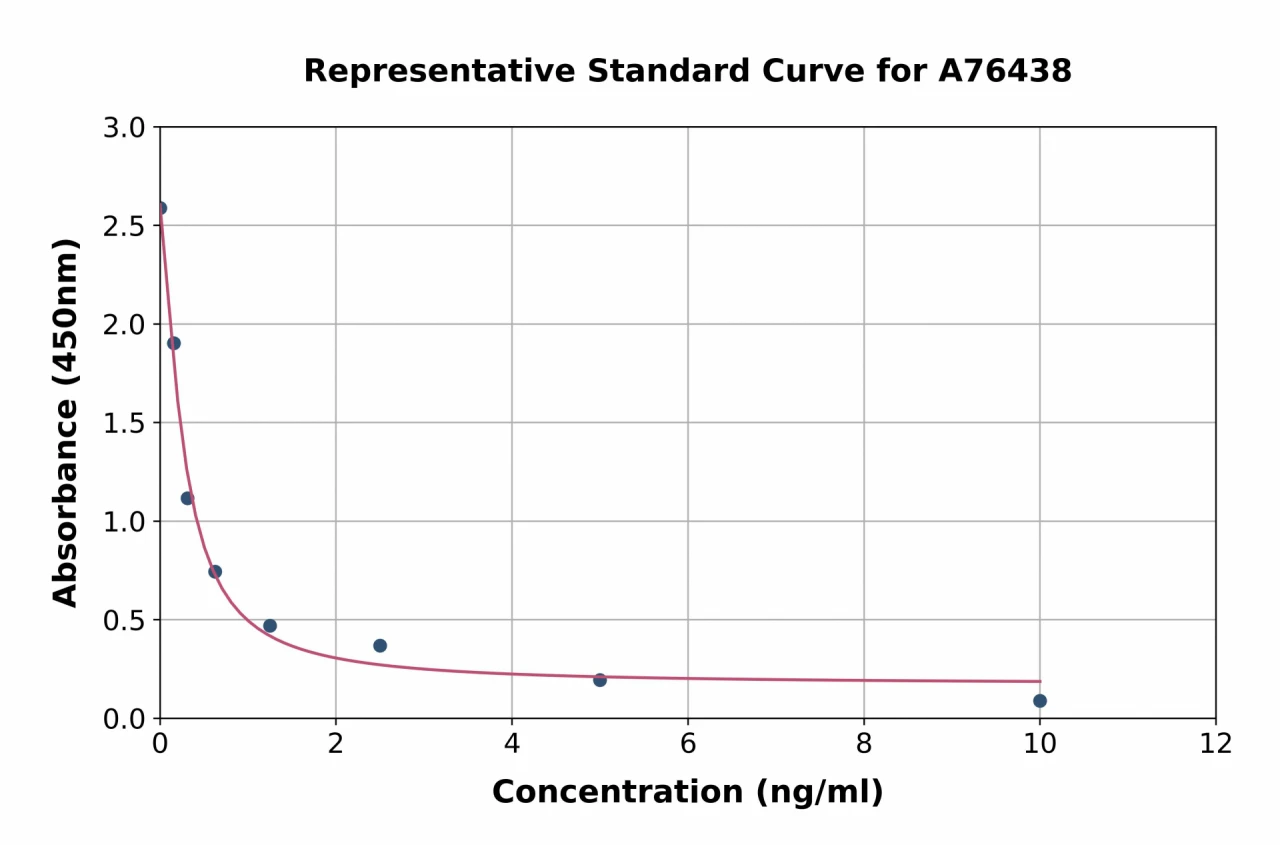 Mouse Dehydroepiandrosterone ELISA Kit (A76438-96)