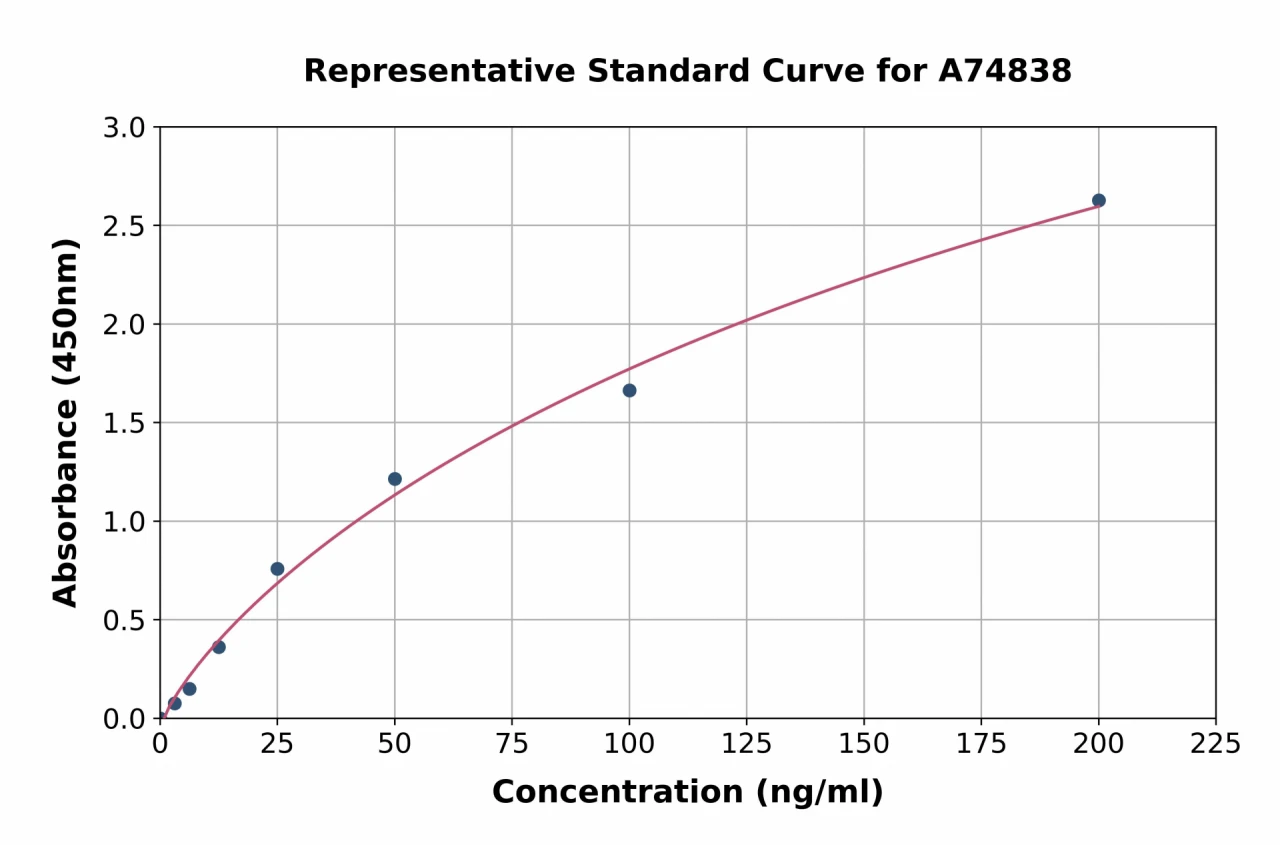 Human IGFBP4 ELISA Kit (A74838-96)