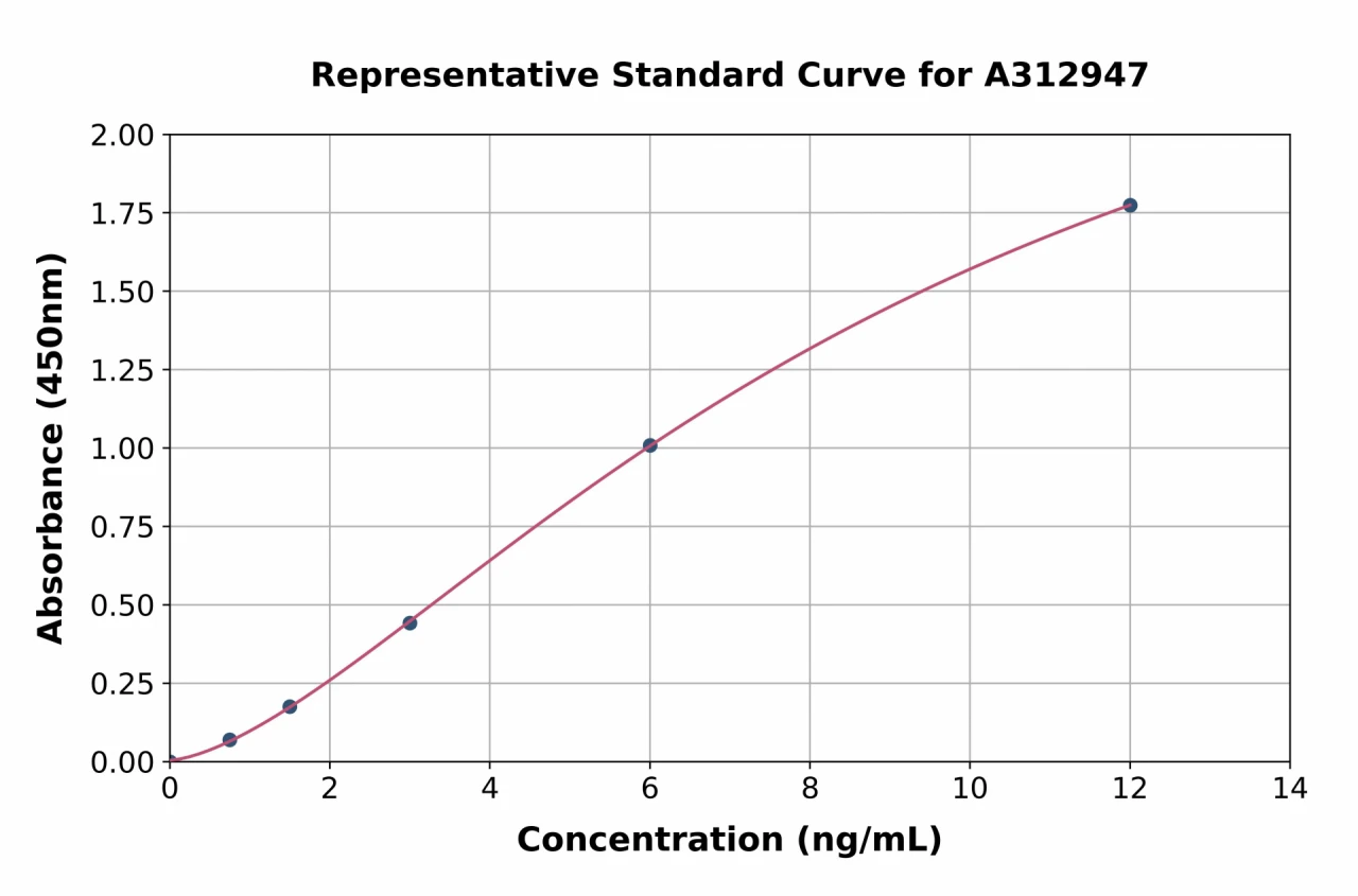 Mouse GDF8 / Myostatin ELISA Kit (A312947-96)