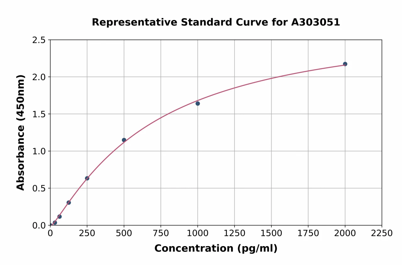 Human Elabela ELISA Kit (A303051-96)