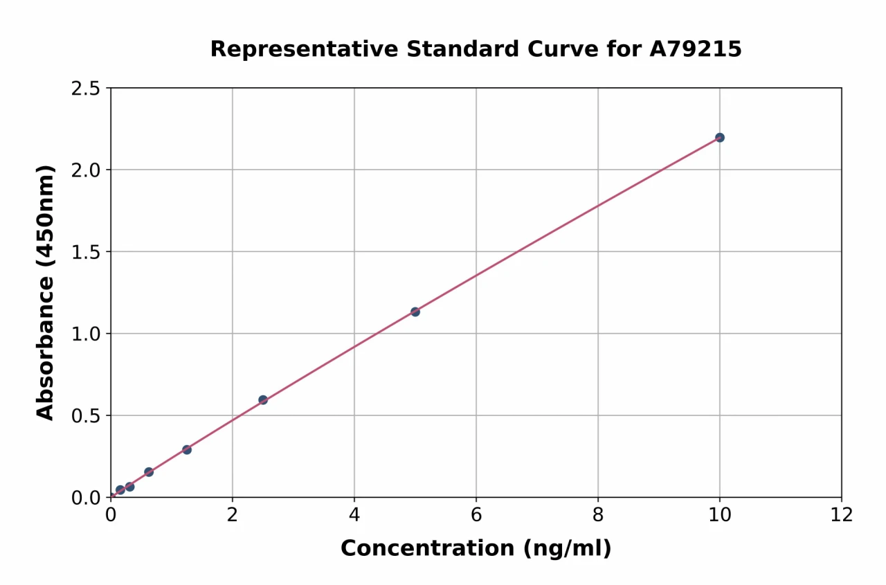 Human Galectin 10 ELISA Kit (A79215-96)