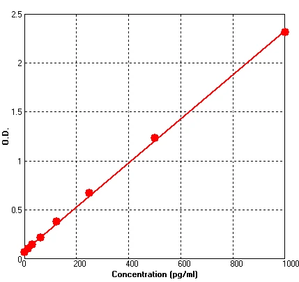 Human MDC ELISA Kit (A654-96)