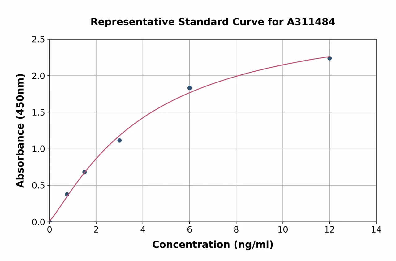 Human Osteocrin ELISA Kit (A311484-96)