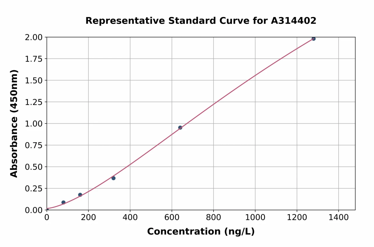 Human GM2A ELISA Kit (A314402-96)