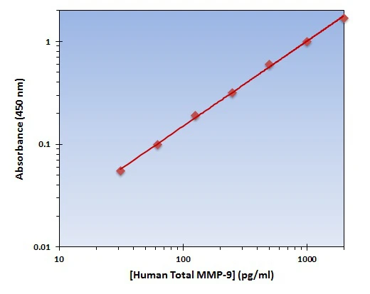 Human MMP-9 ELISA Kit (A101881-96)