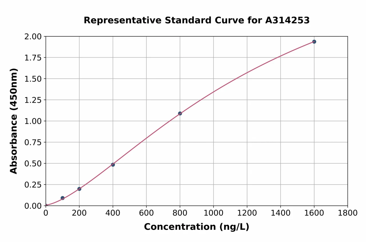 Human Nav1.7 ELISA Kit (A314253-96)