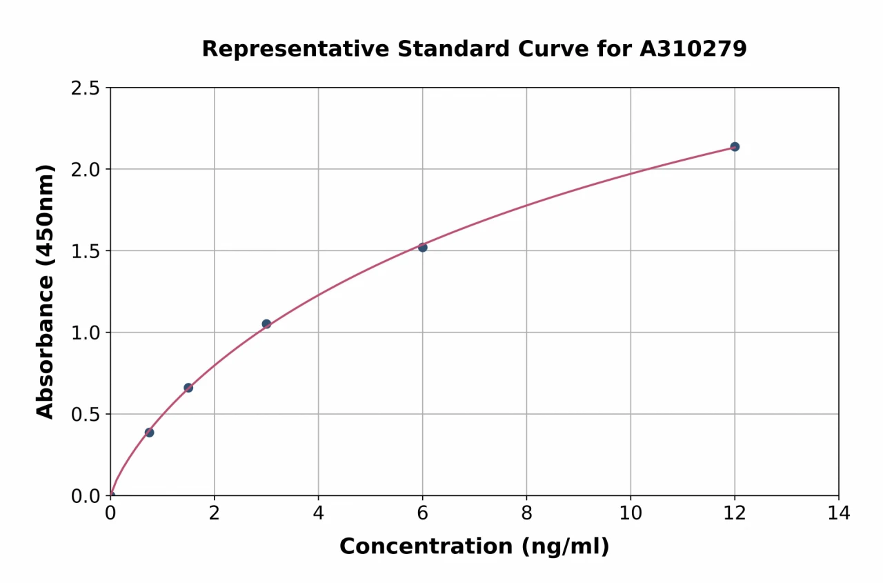 Human TRPC5 ELISA Kit (A310279-96)