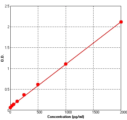 Human KIM1 ELISA Kit (A636-96)