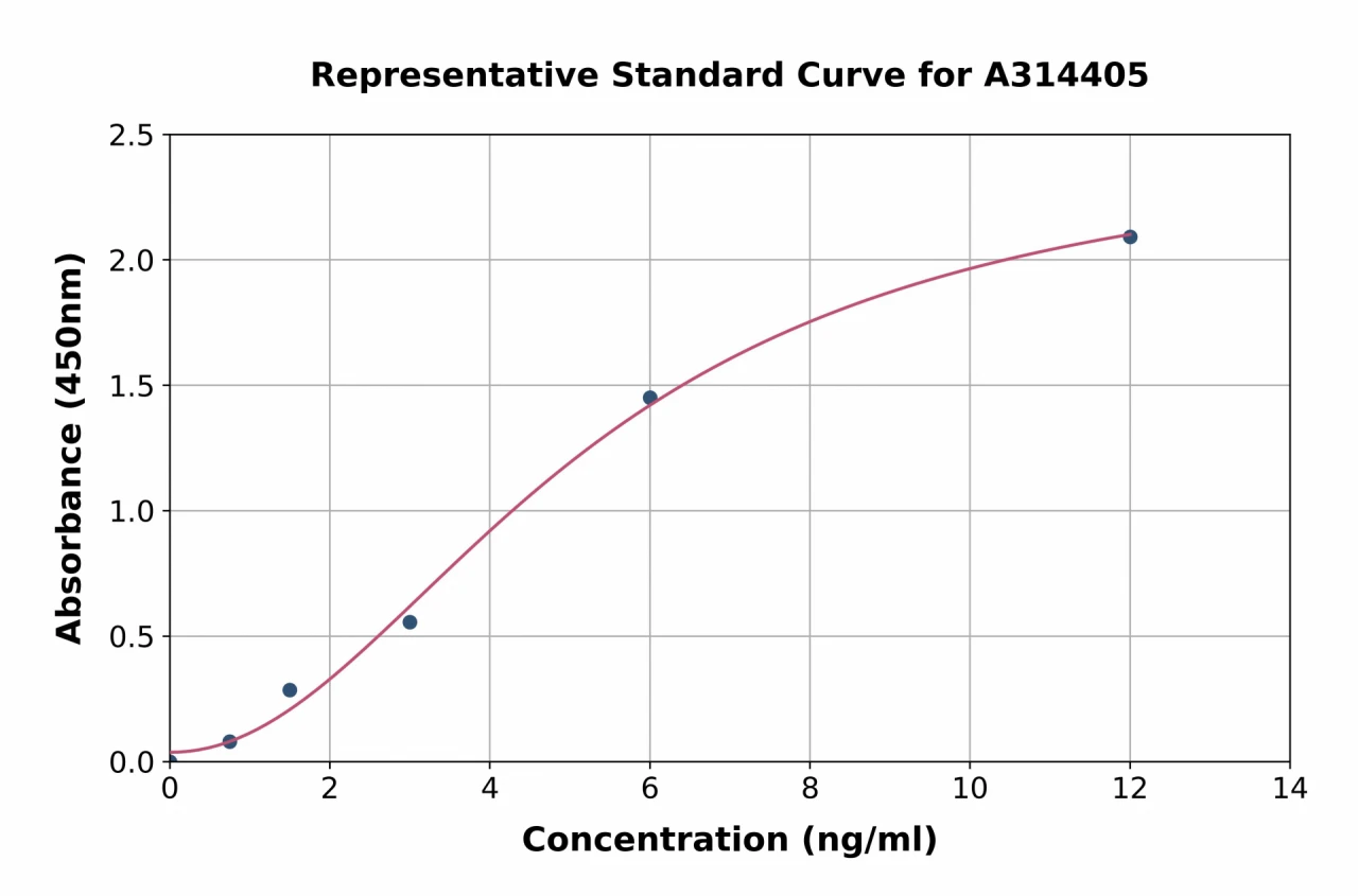 Human TPPP ELISA Kit (A314405-96)