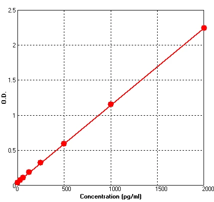 Human IGFBP1 ELISA Kit (A595-96)