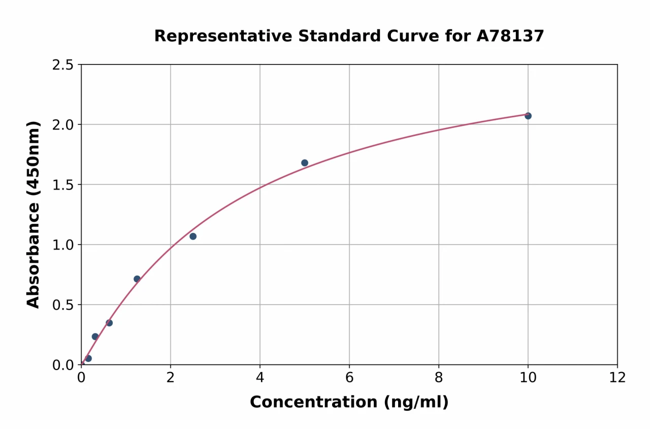 Human GBA3 ELISA Kit (A78137-96)