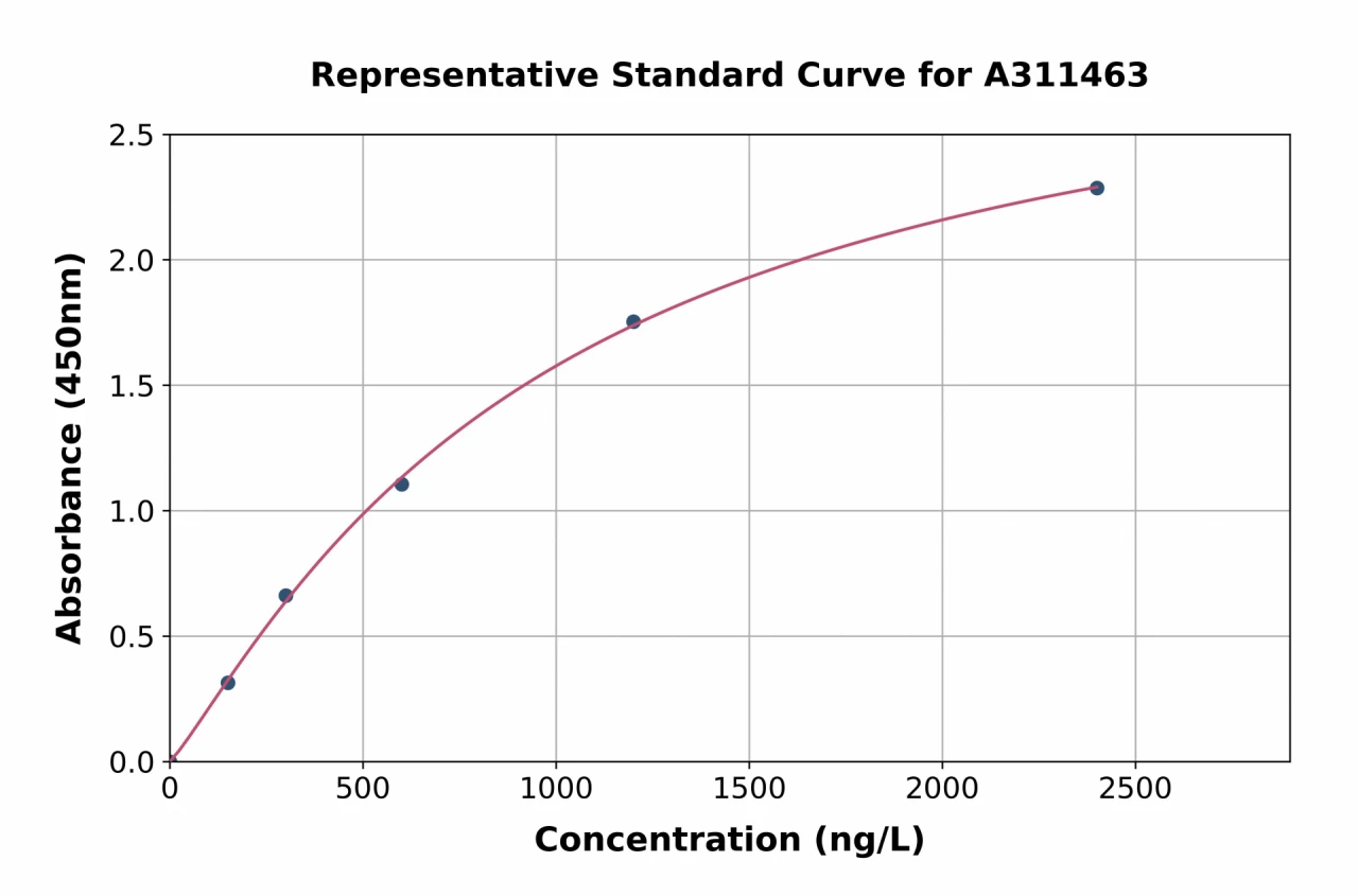 Human MOCOS ELISA Kit (A311463-96)