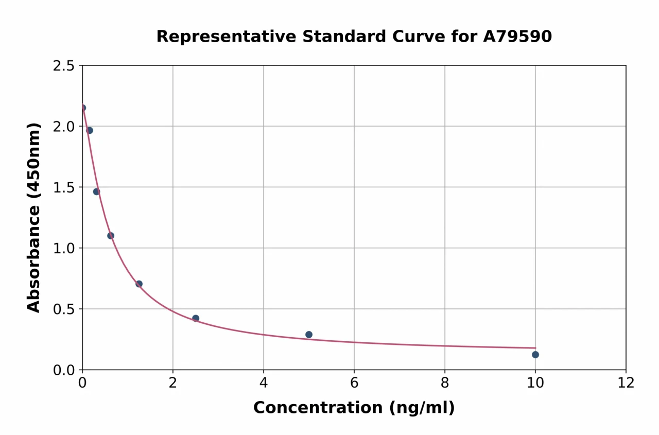 Human Prol1 ELISA Kit (A79590-96)