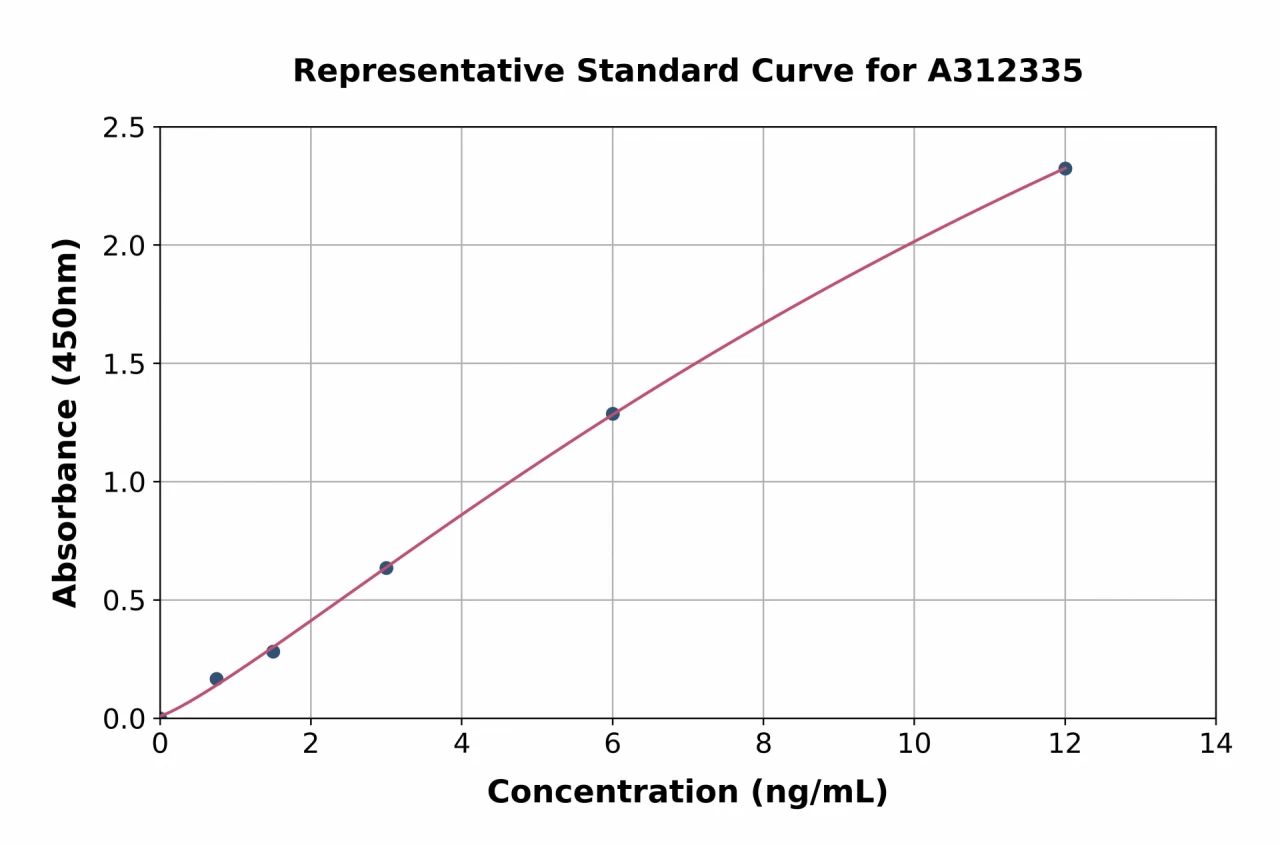 Mouse Aquaporin 4 ELISA Kit (A312335-96)