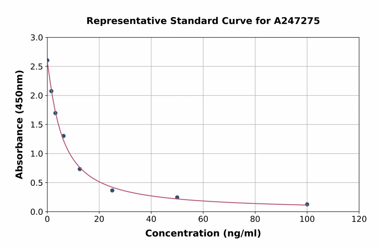 Mouse 8-Hydroxydeoxyguanosine ELISA Kit (A247275-96)