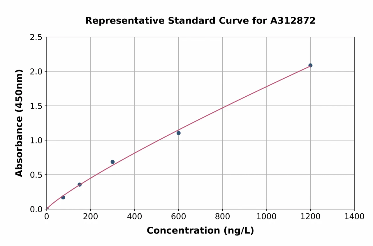 Human Tyrosinase ELISA Kit (A312872-96)