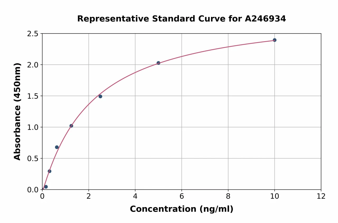 Human Epac2 ELISA Kit (A246934-96)