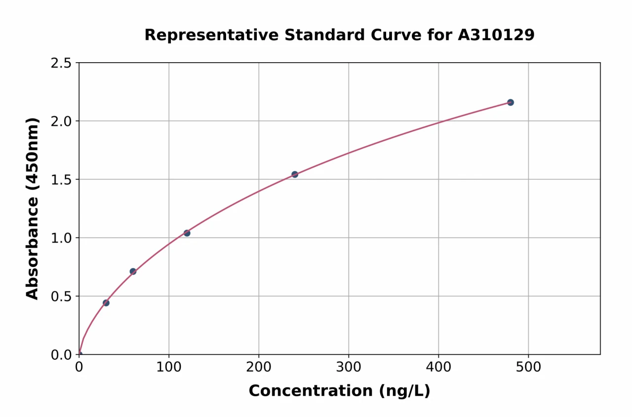 Mouse Claudin 4 ELISA Kit (A310129-96)