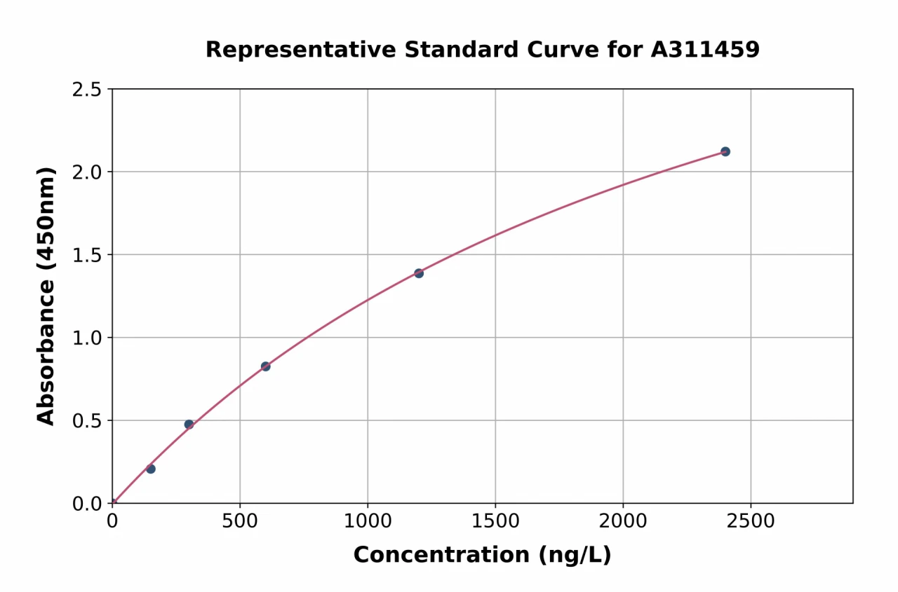 Human IL22 RA2 / IL-22BP ELISA Kit (A311459-96)