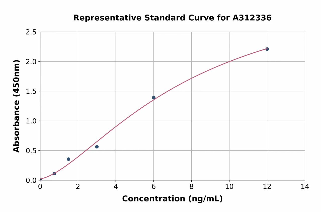 Human Reelin ELISA Kit (A312336-96)