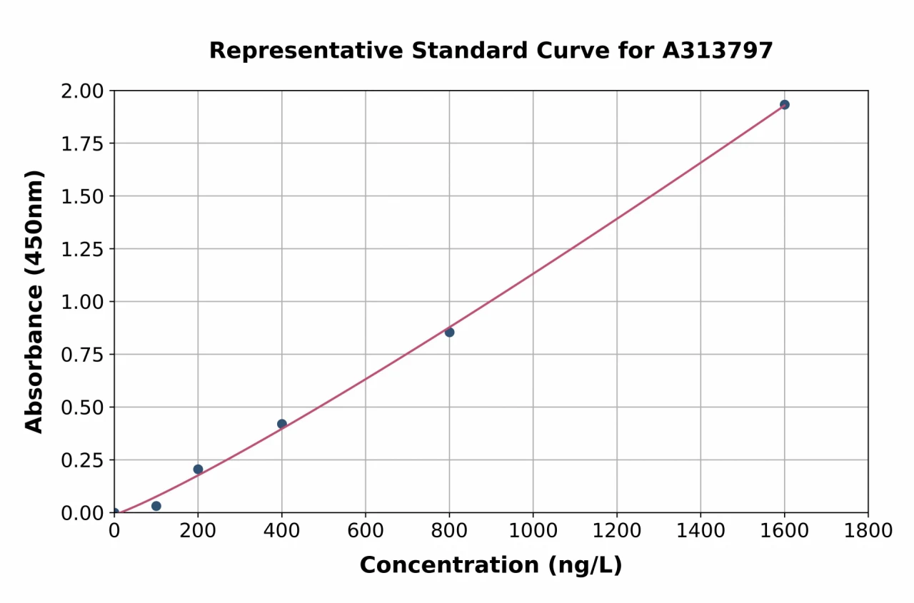 Human PYCRL ELISA Kit (A313797-96)