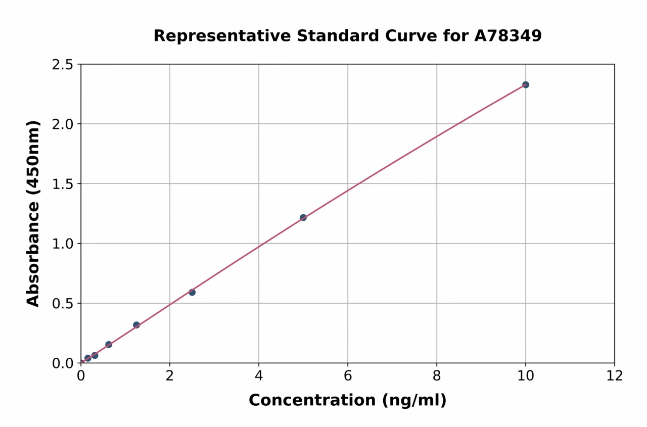 Human JAK2 ELISA Kit (A78349-96)