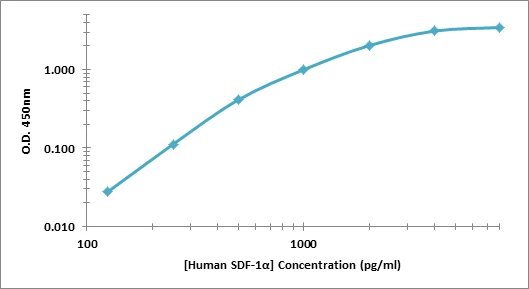 Human SDF 1 alpha ELISA Kit (A102031-96)