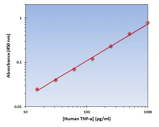 Human TNF alpha ELISA Kit (A101828-96)