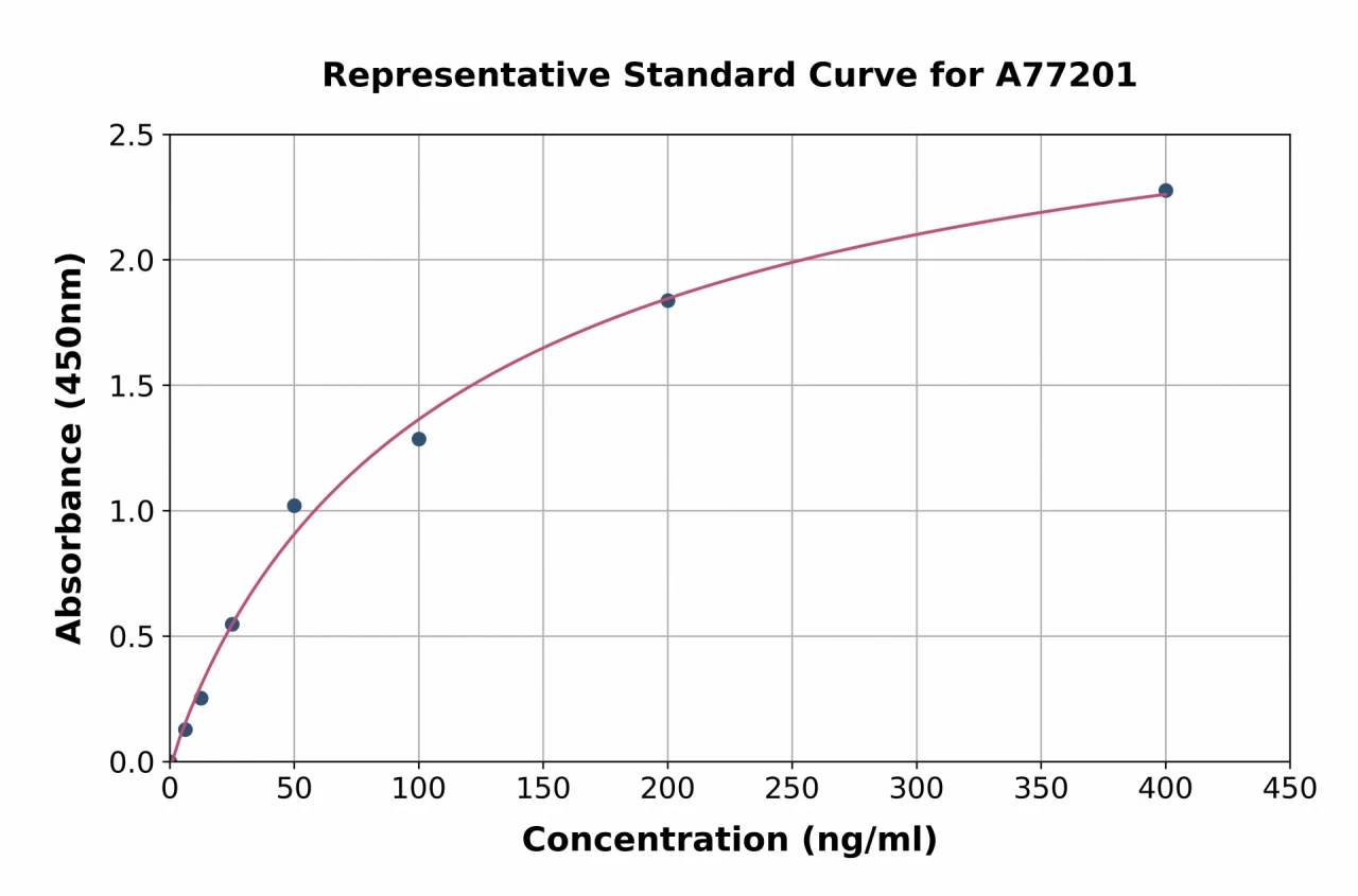 Human Vitamin K-dependent Protein S ELISA Kit (A77201-96)