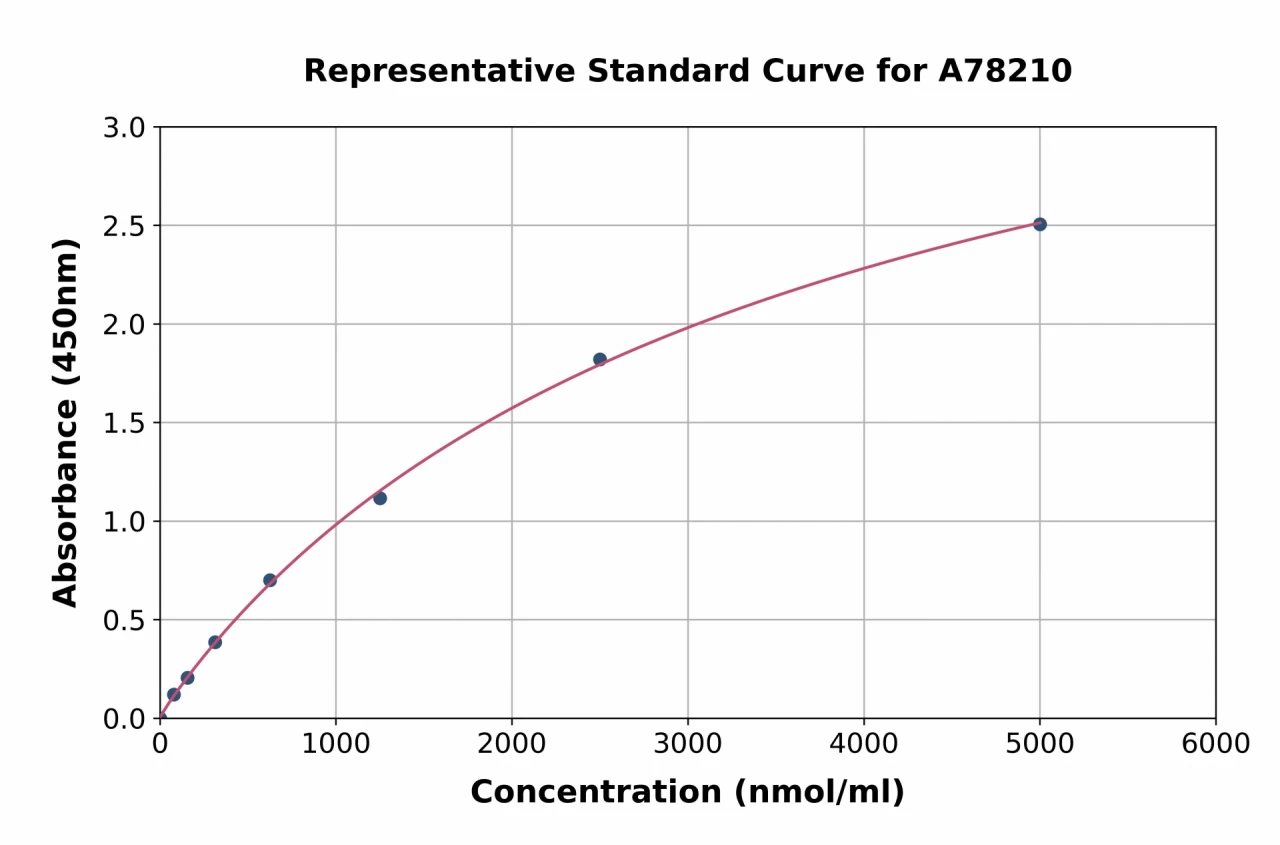 Human Glycosylated Serum Protein ELISA Kit (A78210-96)