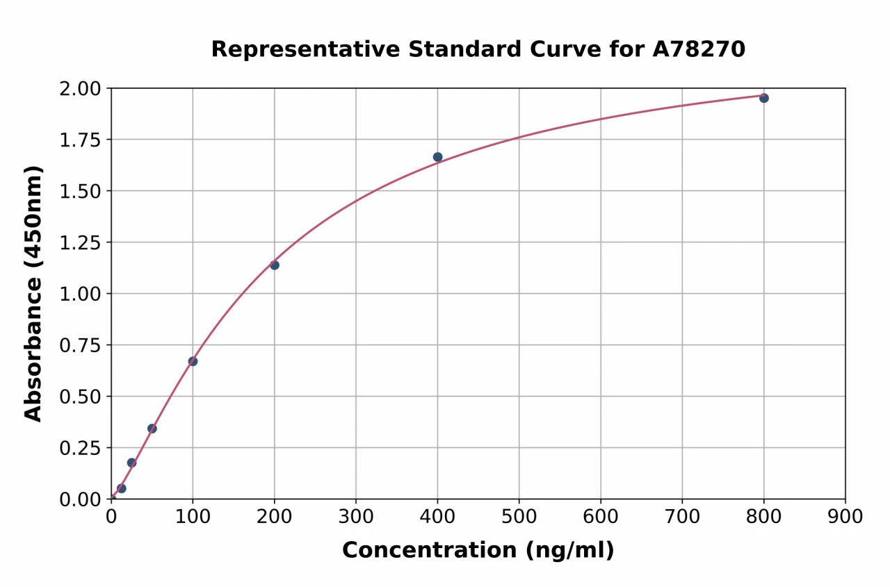 Human Histatin-3 ELISA Kit (A78270-96)