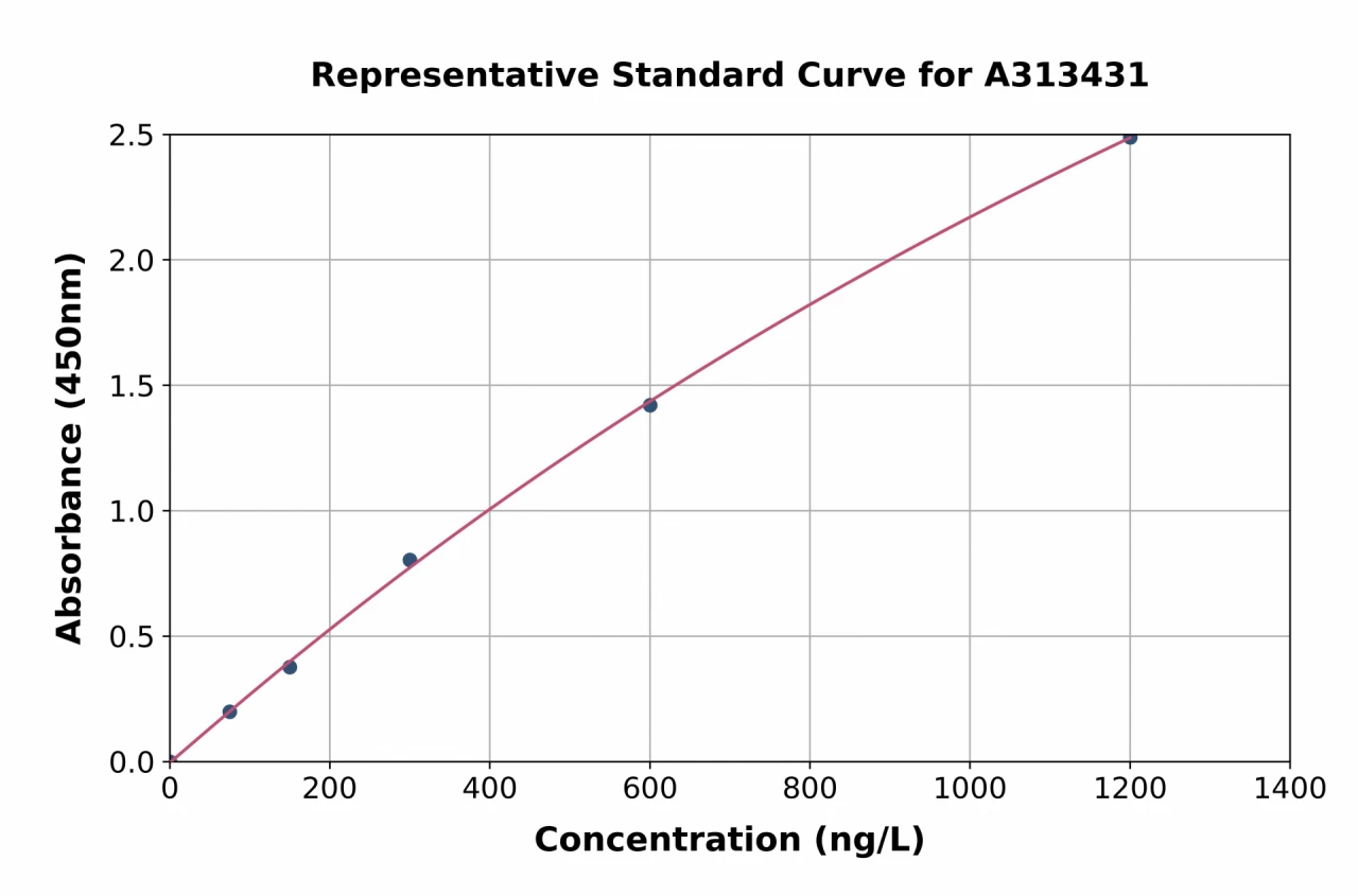 Human PRL-1 ELISA Kit (A313431-96)