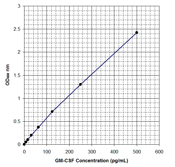 Human GM-CSF ELISA Kit (A33005-1923)