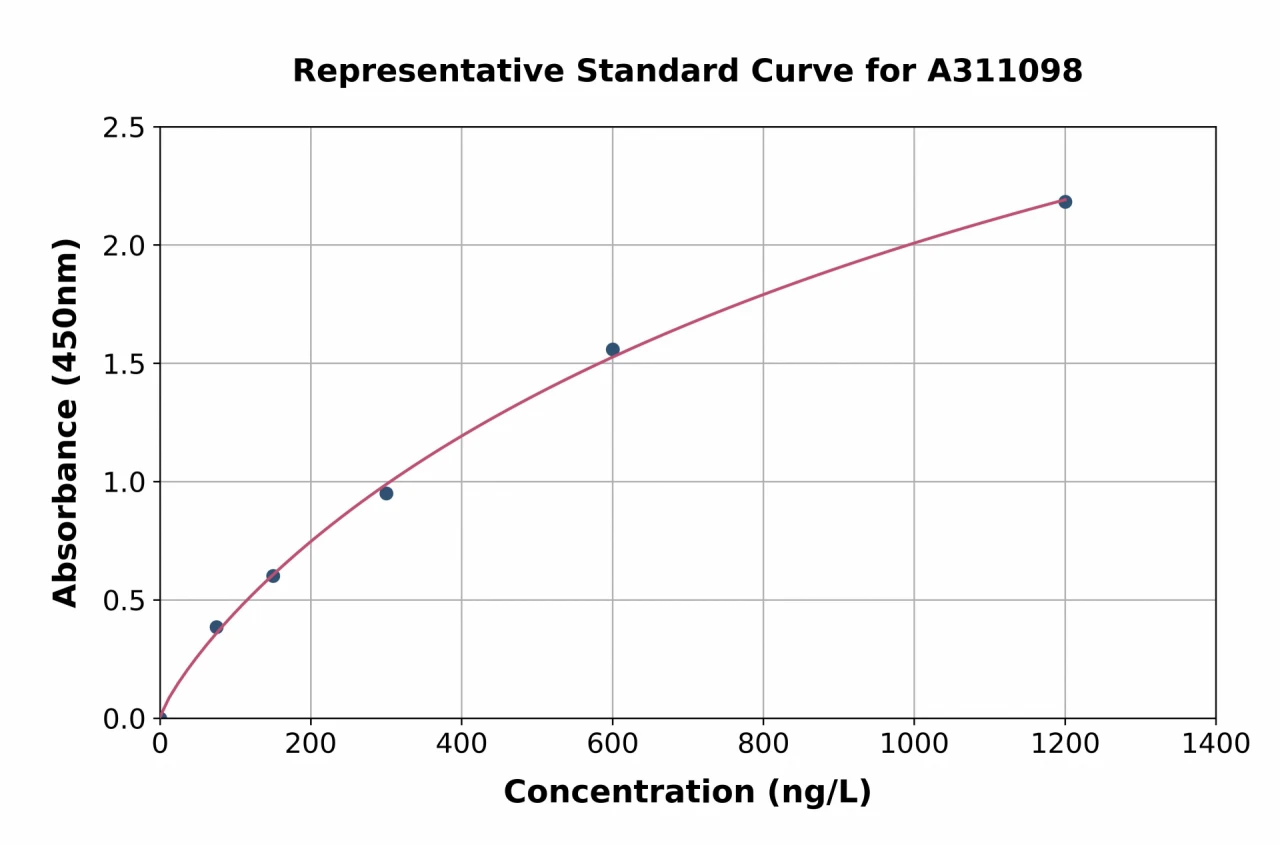 Human IL-36 alpha / IL-1F6 ELISA Kit (A311098-96)