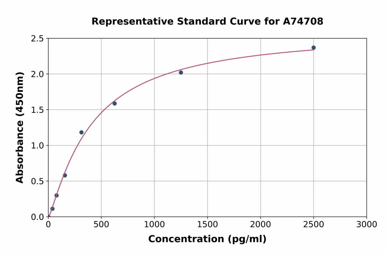 Mouse CDKN2A / p19ARF ELISA Kit (A74708-96)