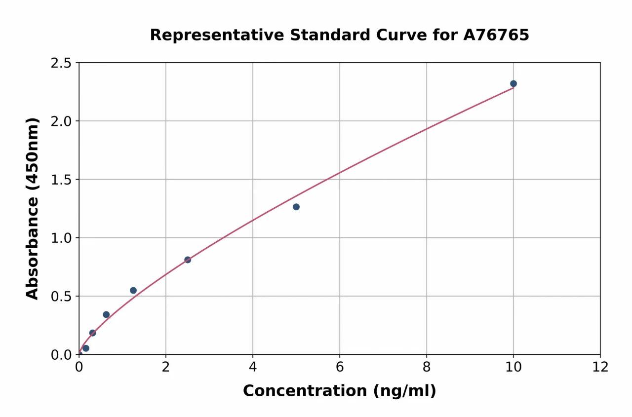 Human IKK beta ELISA Kit (A76765-96)