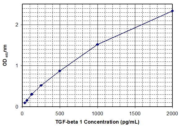 Human Transforming Growth Factor beta 1 ELISA Kit (A33014-192)