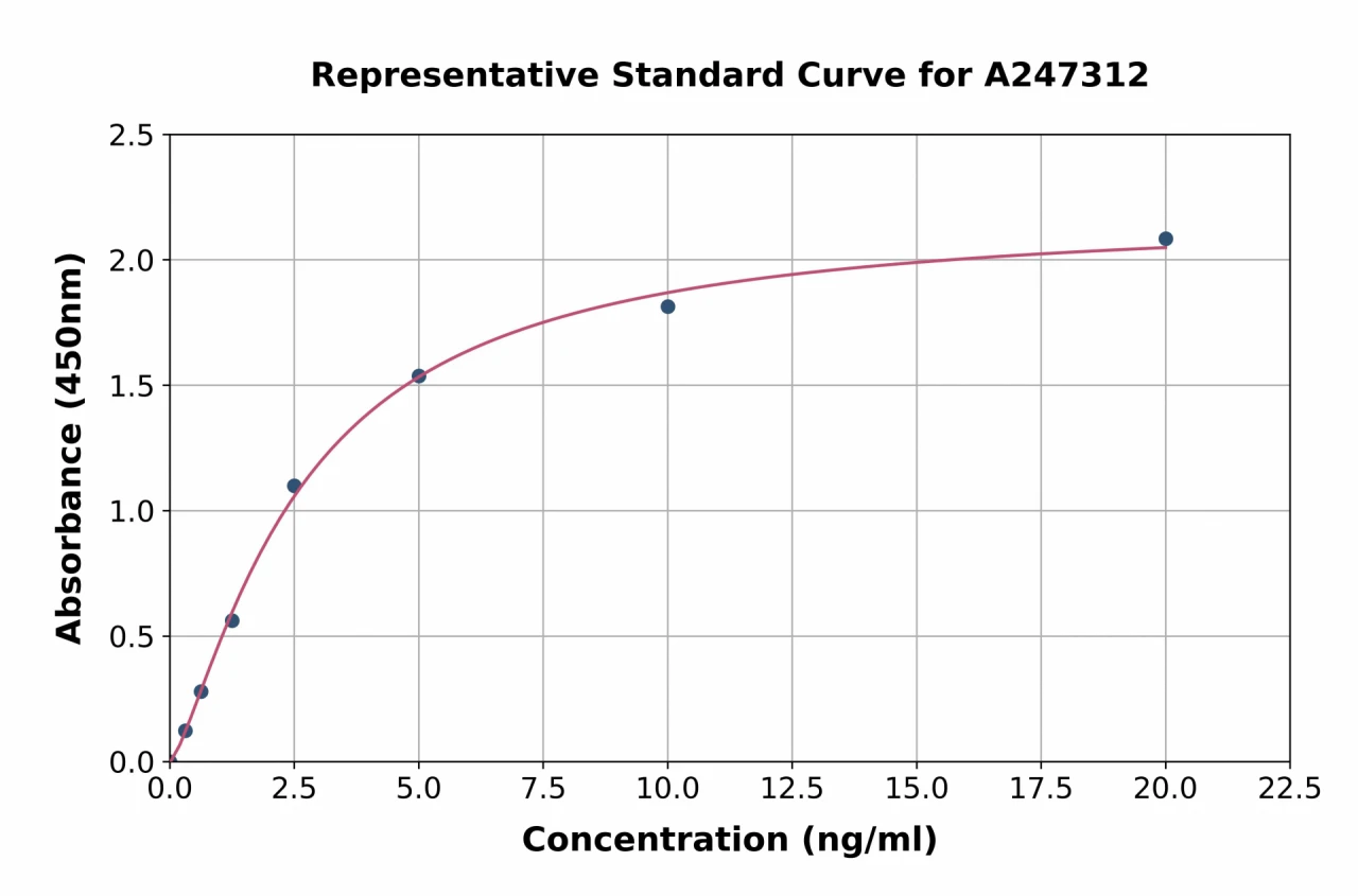 Human GRASP65 ELISA Kit (A247312-96)