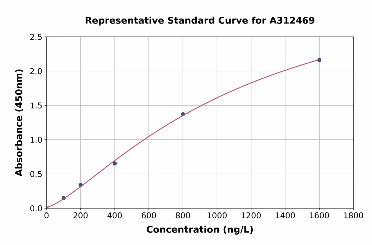 Human HNF1 alpha ELISA Kit (A312469-96)