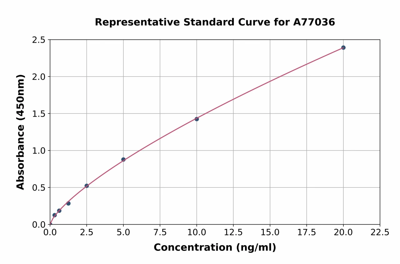 Human NFkB ELISA Kit (A77036-96)