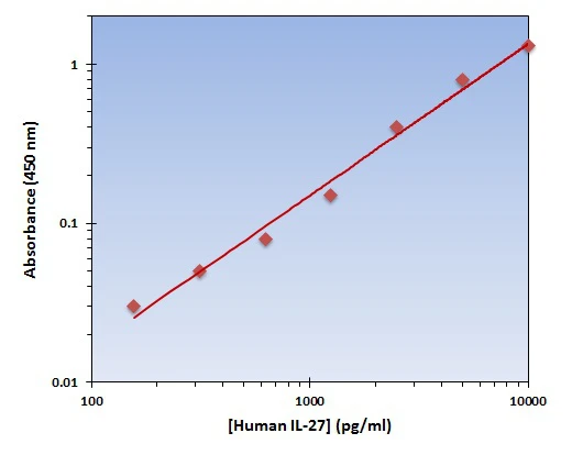 Human IL-27 ELISA Kit (A101922-96)