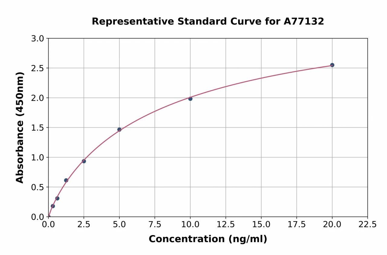 Human PFKM ELISA Kit (A77132-96)