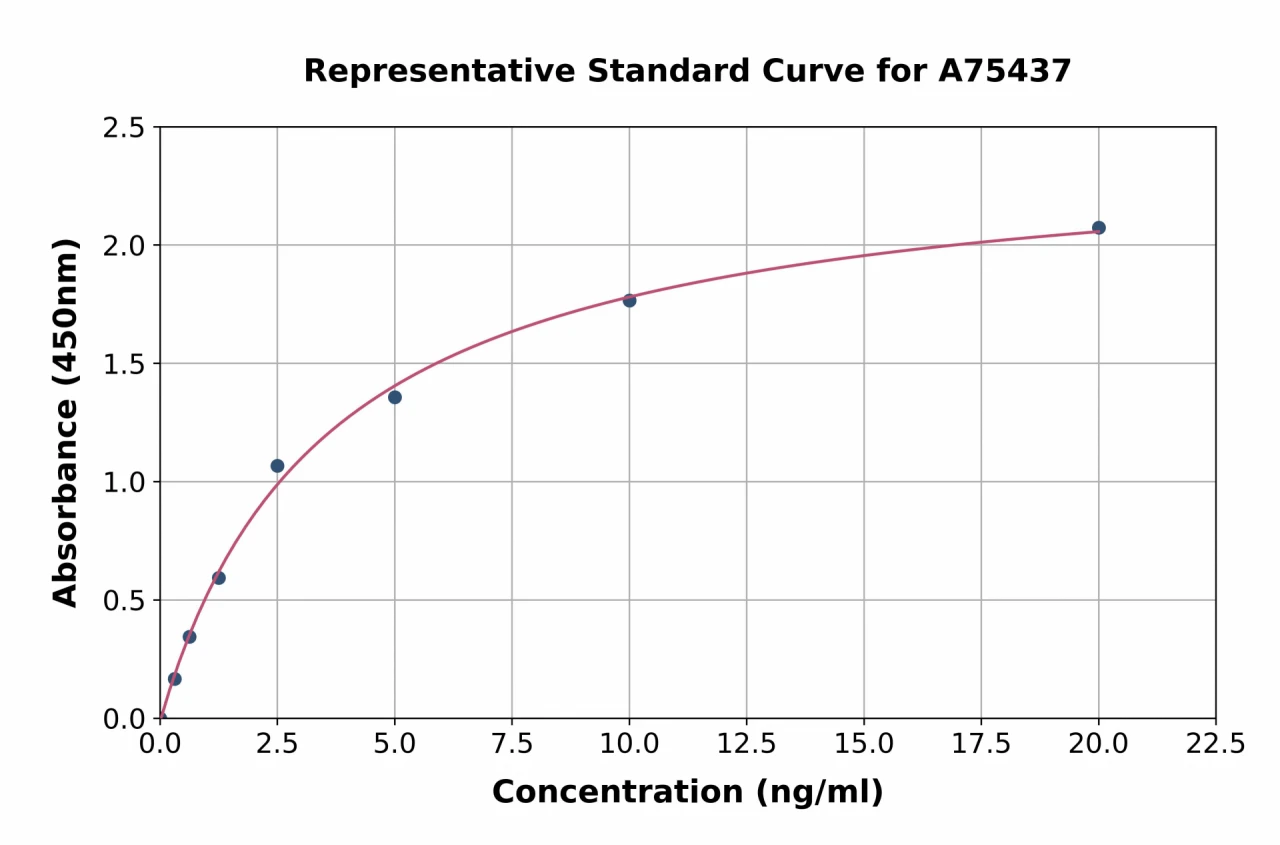 Mouse Glucose Transporter GLUT1 ELISA Kit (A75437-96)