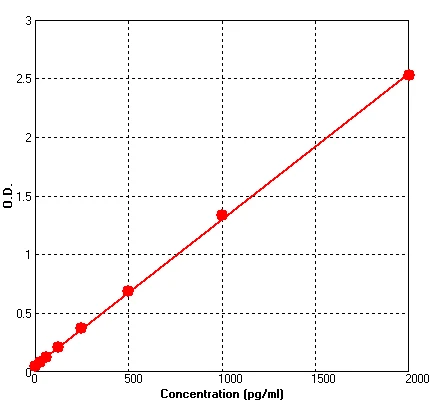 Human GDNF ELISA Kit (A575-96)