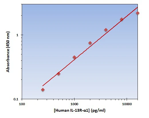 Human IL-13 R alpha 1 ELISA Kit (A101944-96)