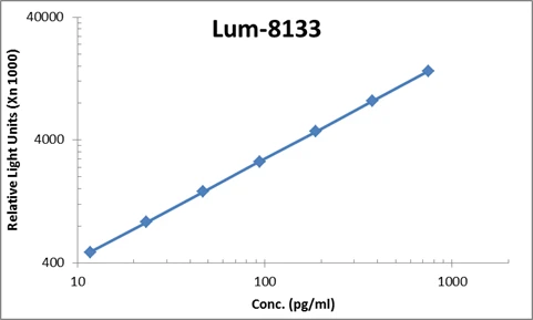 Human IL-21 ELISA Kit (A103970-96)