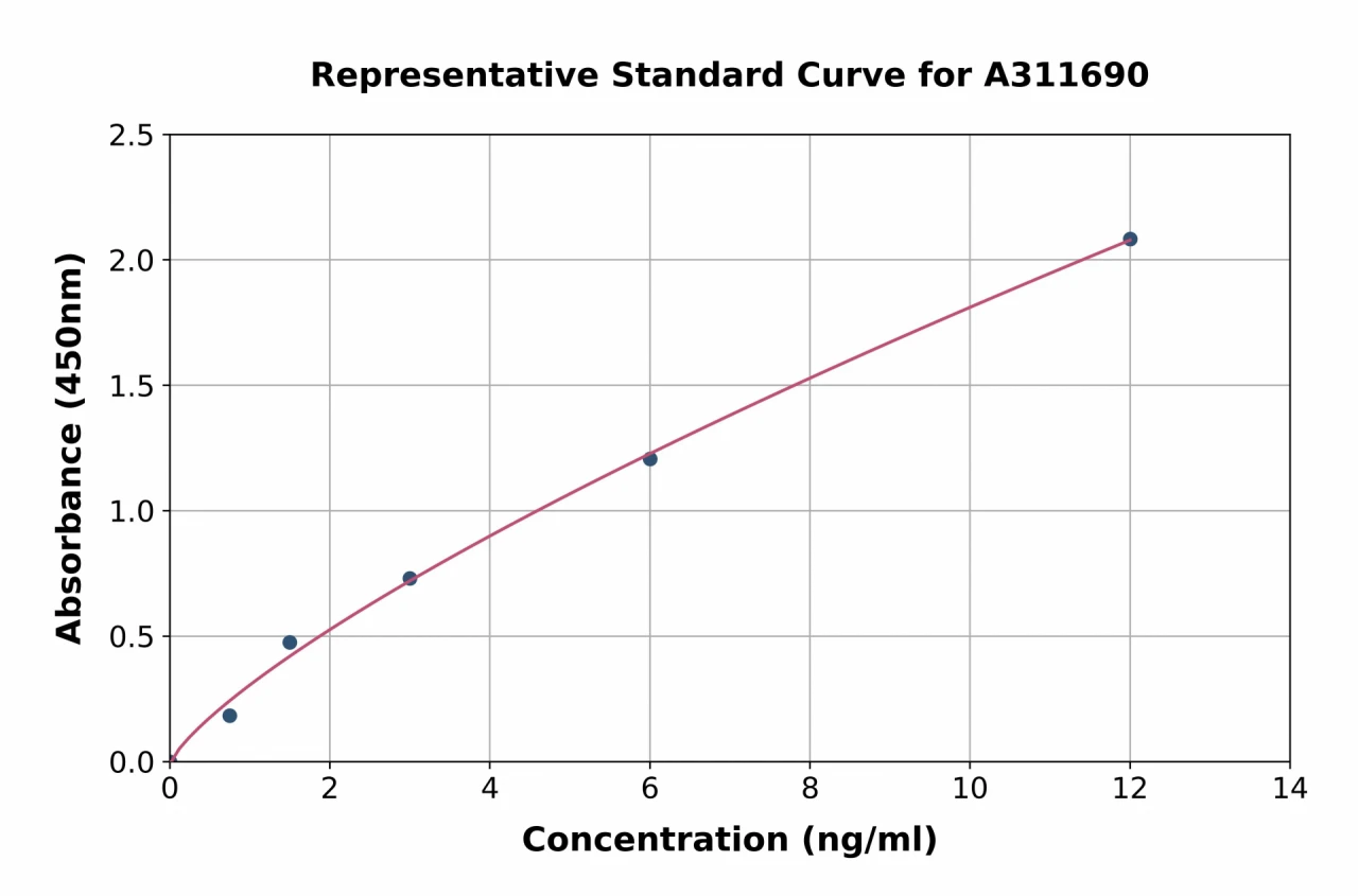 Mouse CDNF ELISA Kit (A311690-96)