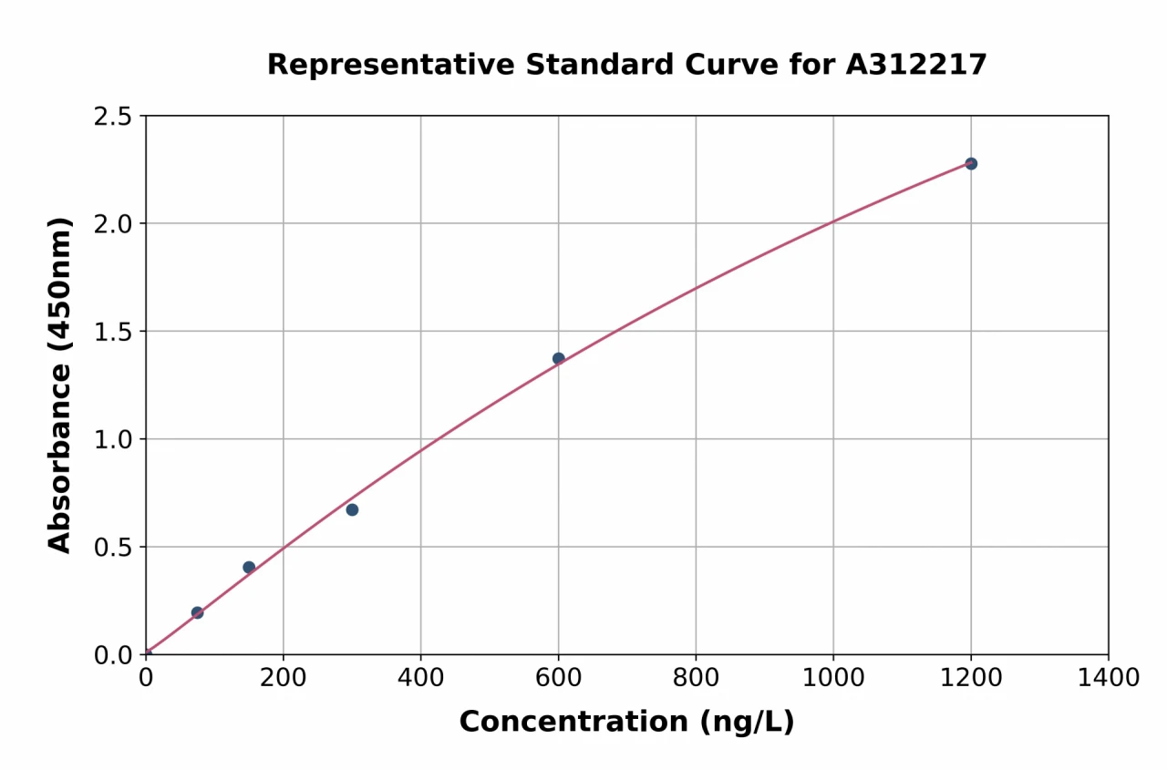 Mouse ABCB11 / BSEP ELISA Kit (A312217-96)